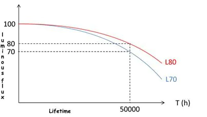 chart L80B10